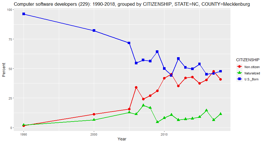 Citizenship Status of Computer Software Developers in Mecklenburg County, North Carolina, percentages, 1990-2018
