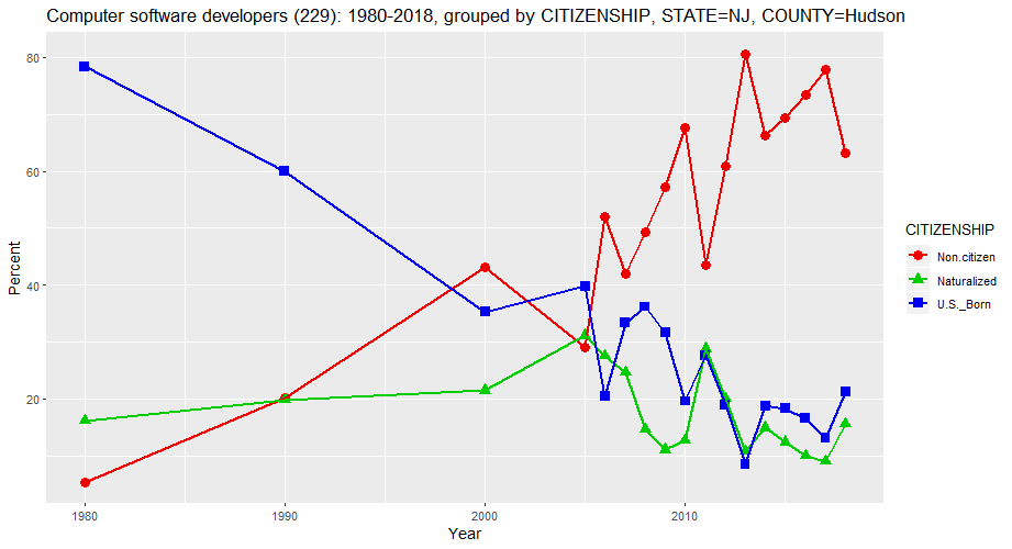 Citizenship Status of Computer Software Developers in Hudson County, New Jersey, percentages, 1980-2018
