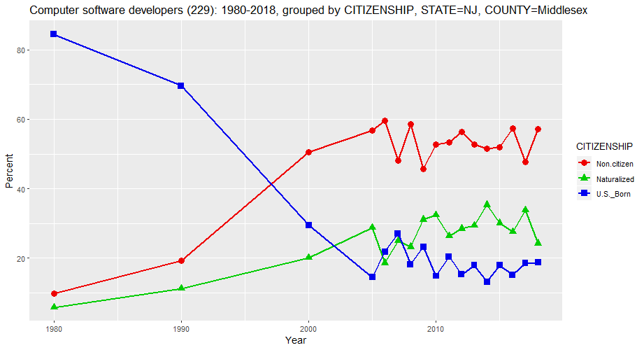Citizenship Status of Computer Software Developers in Middlesex County, New Jersey, percentages, 1980-2018