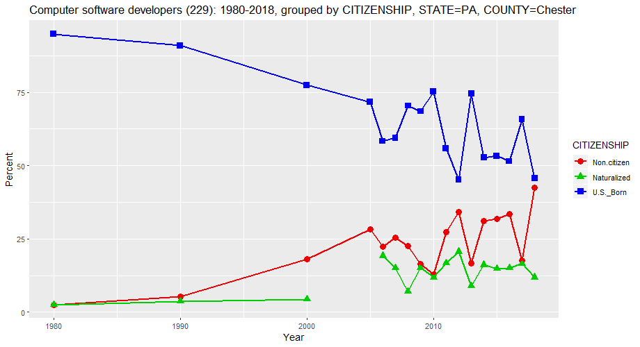 Citizenship Status of Computer Software Developers in Chester County, Pennsylvania, percentages, 1980-2018