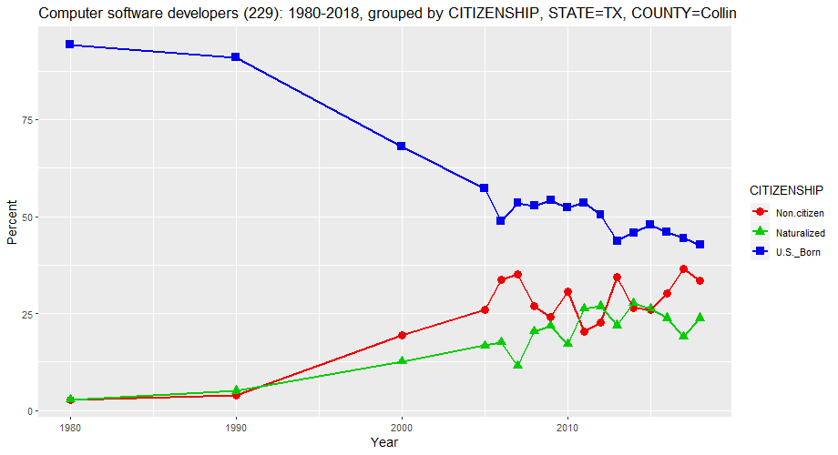Citizenship Status of Computer Software Developers in Collin County, Texas, percentages, 1980-2018