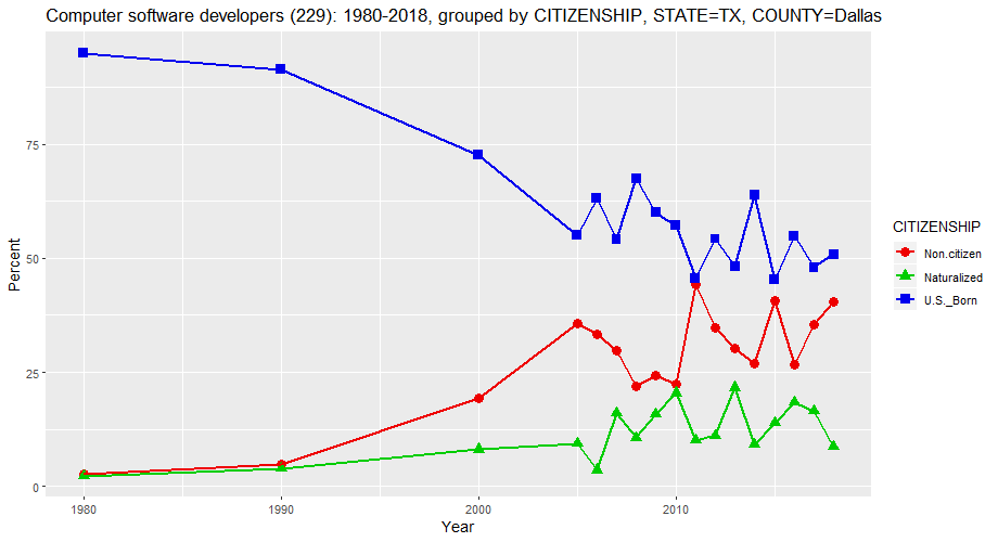 Citizenship Status of Computer Software Developers in Dallas County, Texas, percentages, 1980-2018