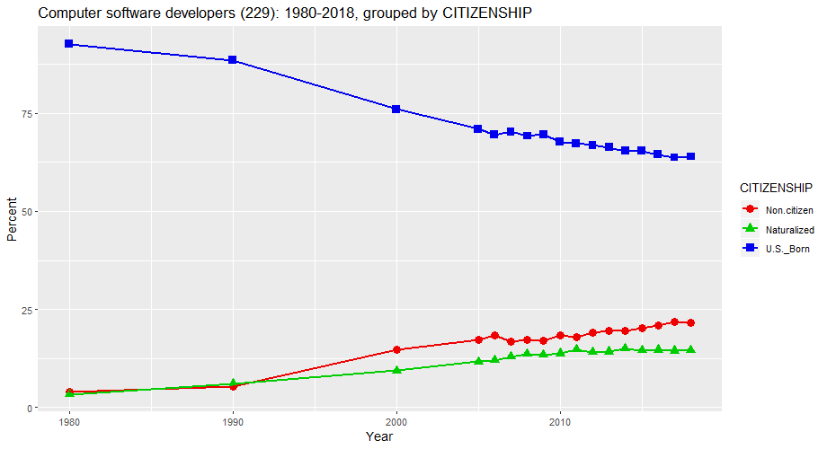 Citizenship Status of Computer Software Developers in the United States, percentages, 1980-2018