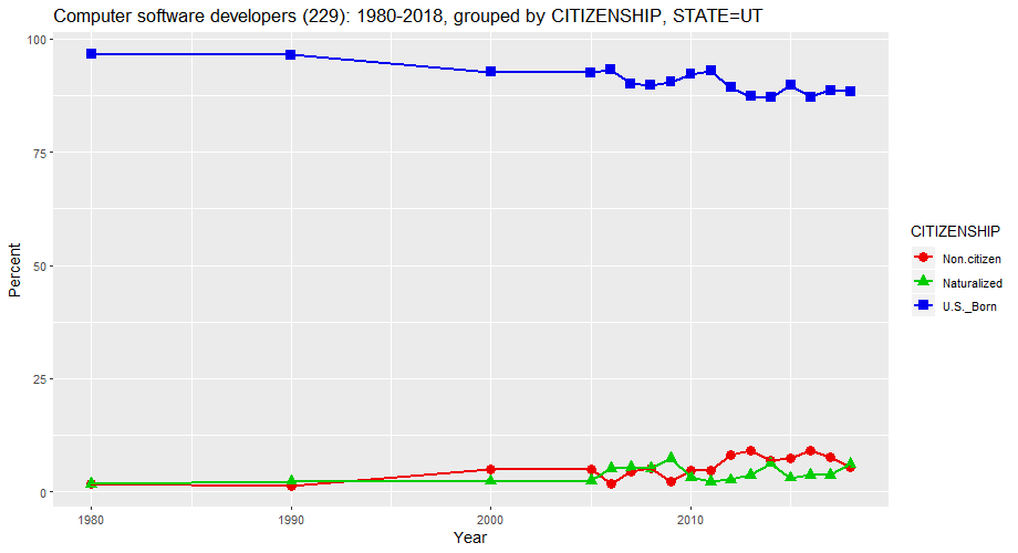 Citizenship Status of Computer Software Developers in Utah, percentages, 1980-2018