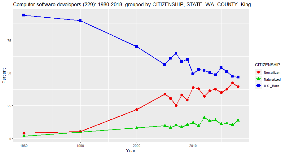 Citizenship Status of Computer Software Developers in King County, Washington, percentages, 1980-2018