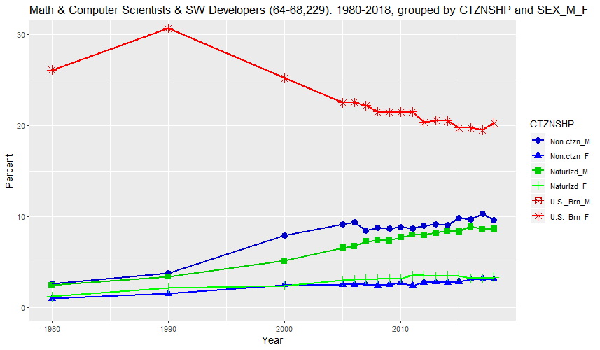 Math & Computer Scientists & SW Developers (64-68,229): 1980-2018, grouped by CTZNSHP and SEX_M_F (percent)