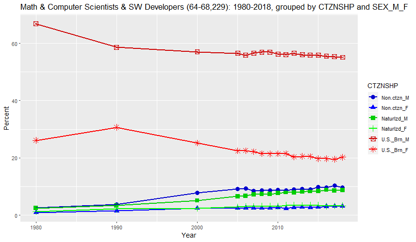 Math & Computer Scientists & SW Developers (64-68,229): 1980-2018, grouped by CTZNSHP and SEX_M_F (percent)