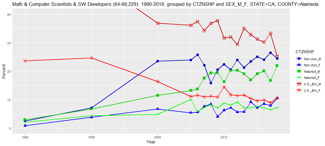 Math & Computer Scientists & SW Developers (64-68,229): 1980-2018, grouped by CTZNSHP and SEX_M_F, STATE=CA, COUNTY=Alameda (percent)