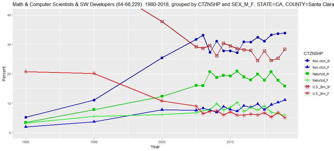 Math & Computer Scientists & SW Developers (64-68,229): 1980-2018, grouped by CTZNSHP and SEX_M_F, STATE=CA, COUNTY=Santa Clara (percent)
