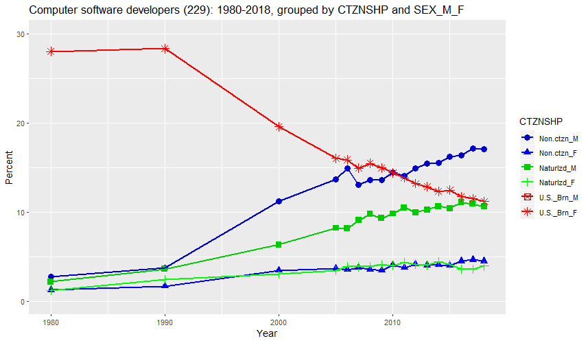 Computer software developers (229): 1980-2018, grouped by CTZNSHP and SEX_M_F (percent)
