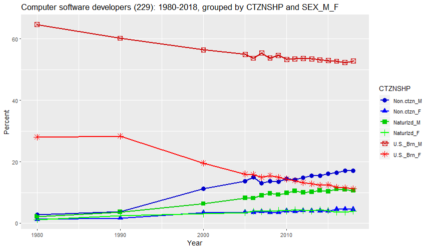 Computer software developers (229): 1980-2018, grouped by CTZNSHP and SEX_M_F (percent)