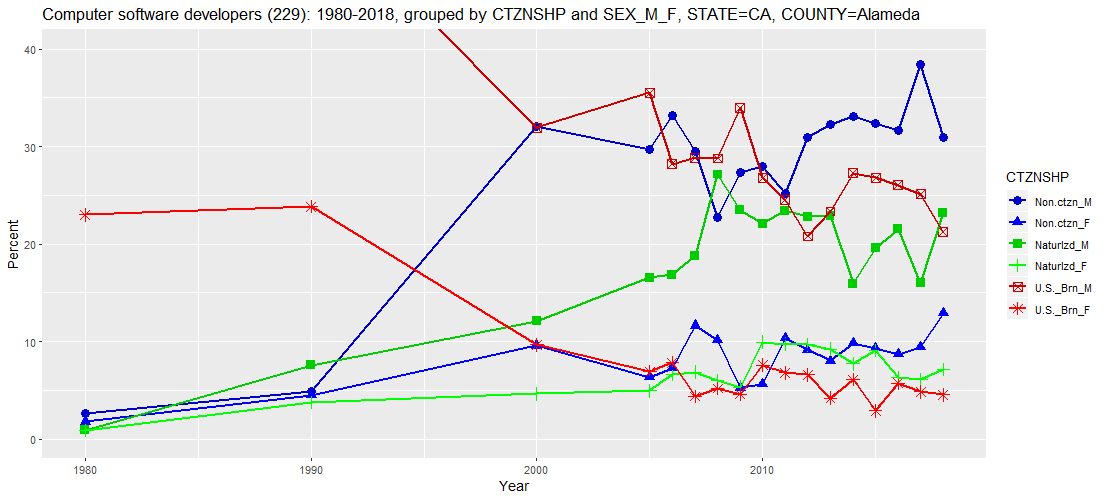 Computer software developers (229): 1980-2018, grouped by CTZNSHP and SEX_M_F, STATE=CA, COUNTY=Alameda (percent)