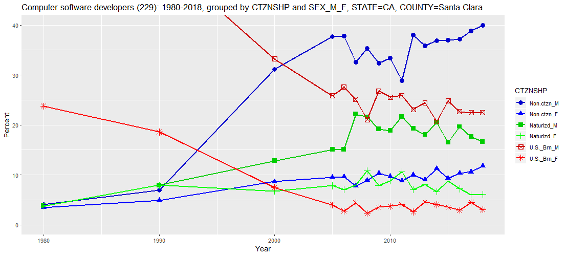 Computer software developers (229): 1980-2018, grouped by CTZNSHP and SEX_M_F, STATE=CA, COUNTY=Santa Clara (percent)