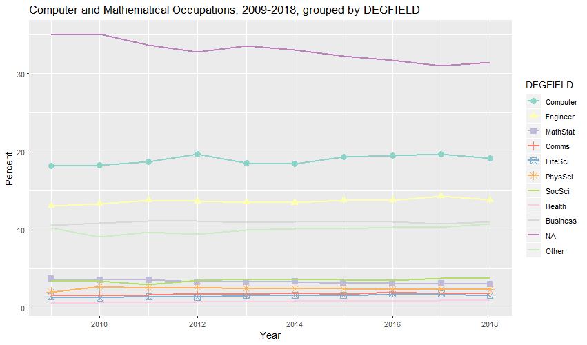 Computer and Mathematical Occupations: 2009-2018, grouped by DEGFIELD (percent)