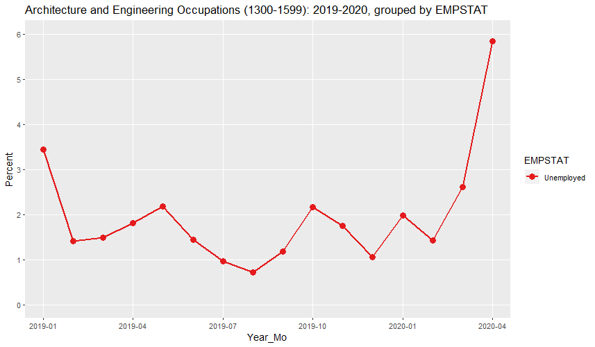 CPS Unemployment rate for Architecture and Engineering Occupations since 2019