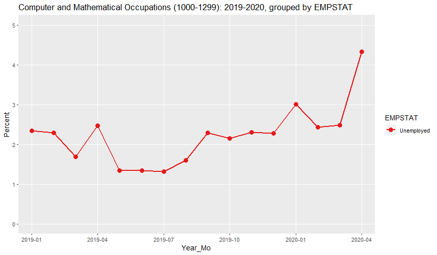 CPS Unemployment rate for Computer and Mathematics Occupations since 2019