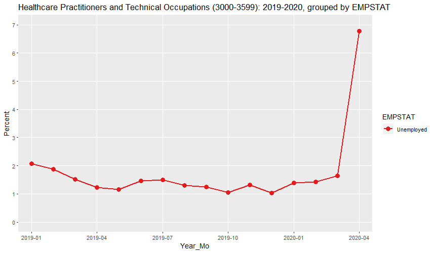 CPS Unemployment rate for Healthcare Practitioners and Technical Occupations since 2019