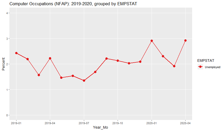 CPS Unemployment rate for Computer Occupations (NFAP) since 2019