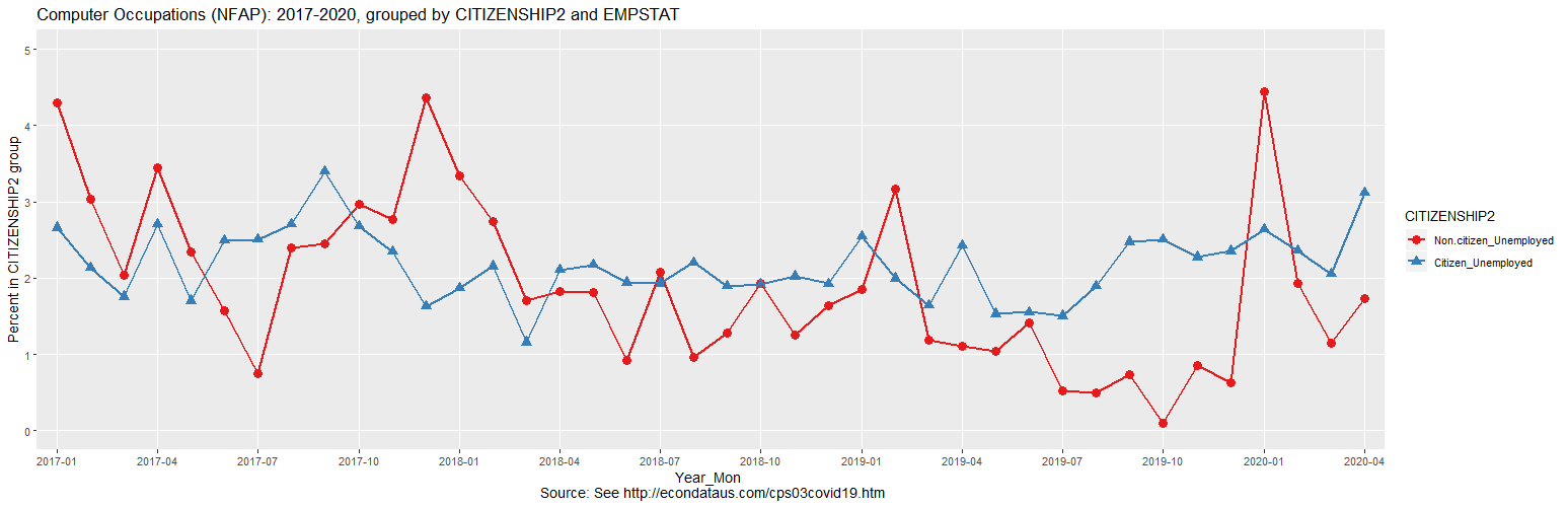 CPS Unemployment rate for Computer Occupations without managers (NFAP) since 2019