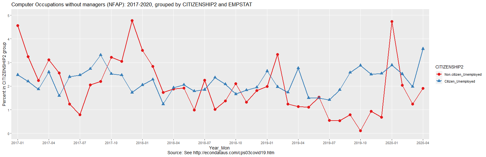 CPS Unemployment rate for Computer Occupations without managers (NFAP) since 2019