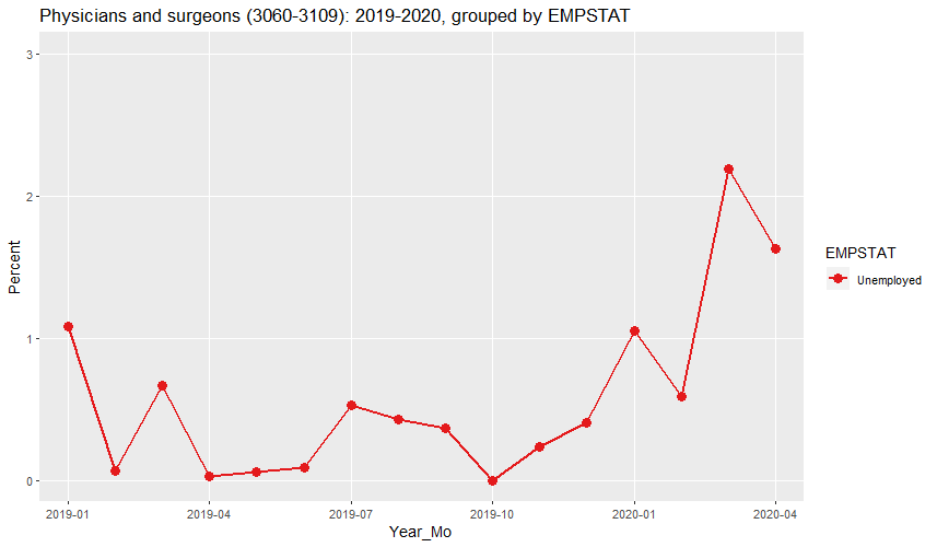 CPS Unemployment rate for Physicians and surgeons since 2019