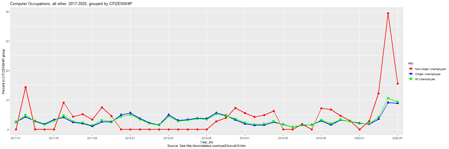 CPS Unemployment rate for Computer Occupations, all other: 2017-2020, grouped by CITIZENSHIP