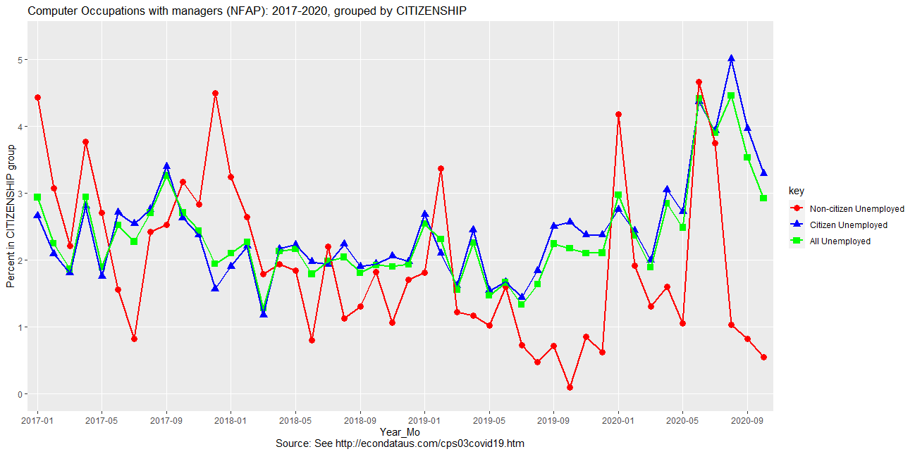 CPS Unemployment rate for Computer Occupations with managers (NFAP): 2017 to June 2020, grouped by CITIZENSHIP