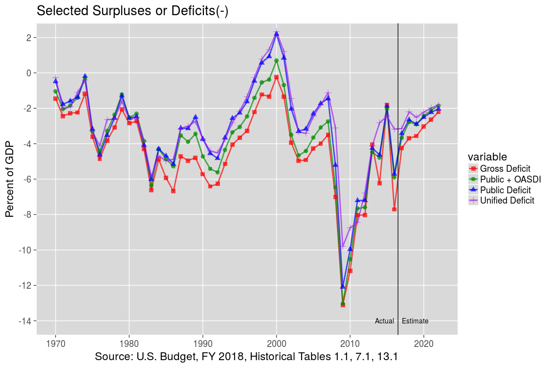 Unified, Public, and Gross Budget Deficit: 1970-2022