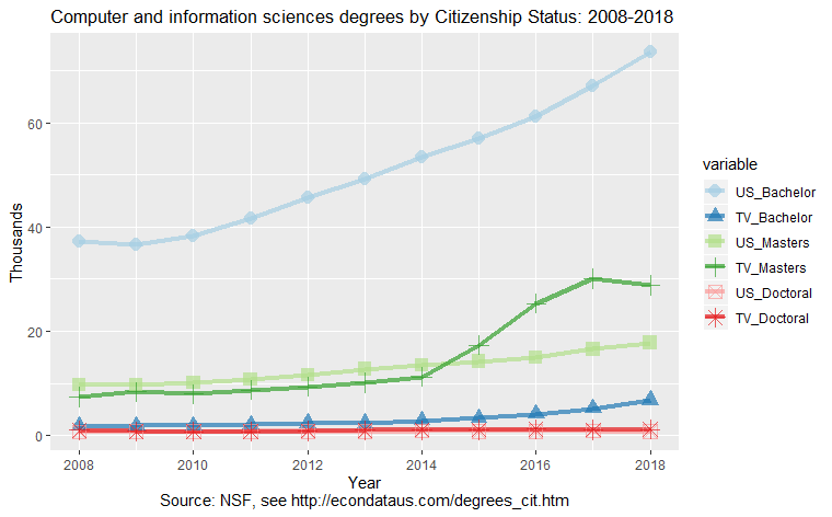 Computer and information sciences degrees by Citizenship Status: 2008-2018