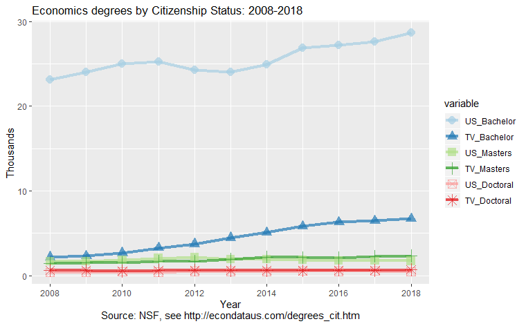 Economics degrees by Citizenship Status: 2008-2018