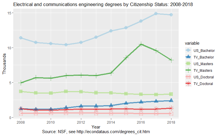 Electrical, electronics, and communications engineering degrees by Citizenship Status: 2008-2018