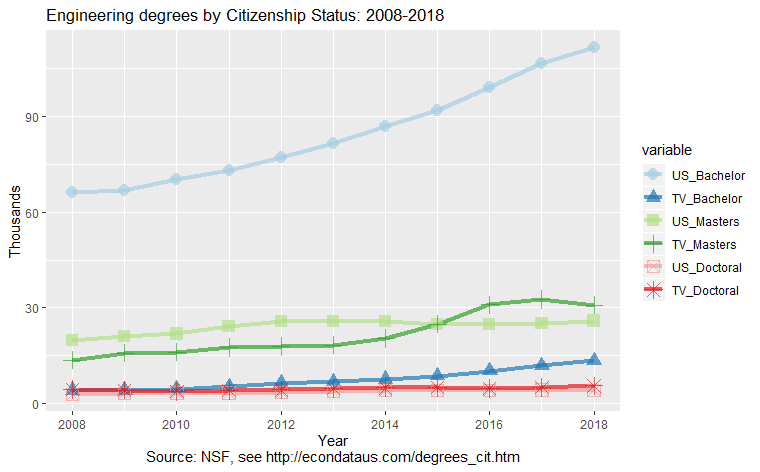 Engineering degrees by Citizenship Status: 2008-2018