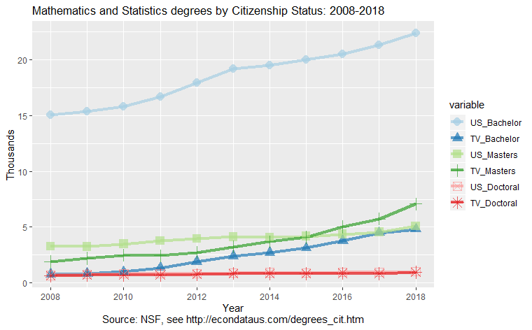 Mathematics and Statistics degrees by Citizenship Status: 2008-2018