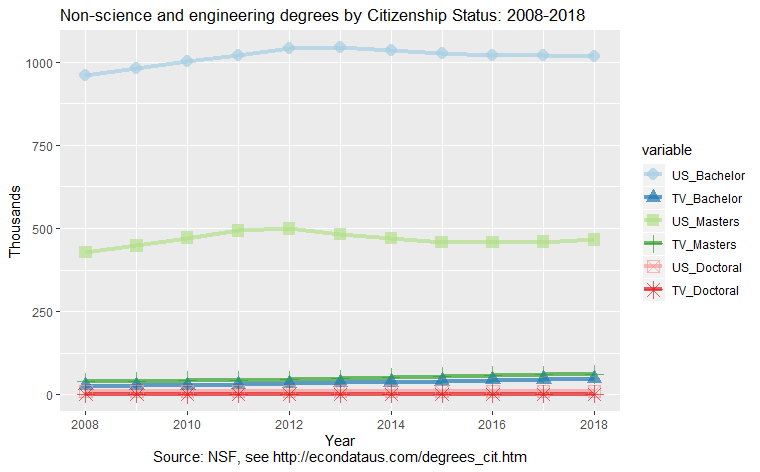 Non-science and engineering degrees by Citizenship Status: 2008-2018