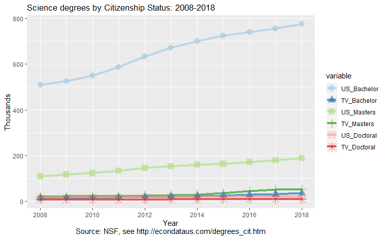 Science degrees by Citizenship Status: 2008-2018