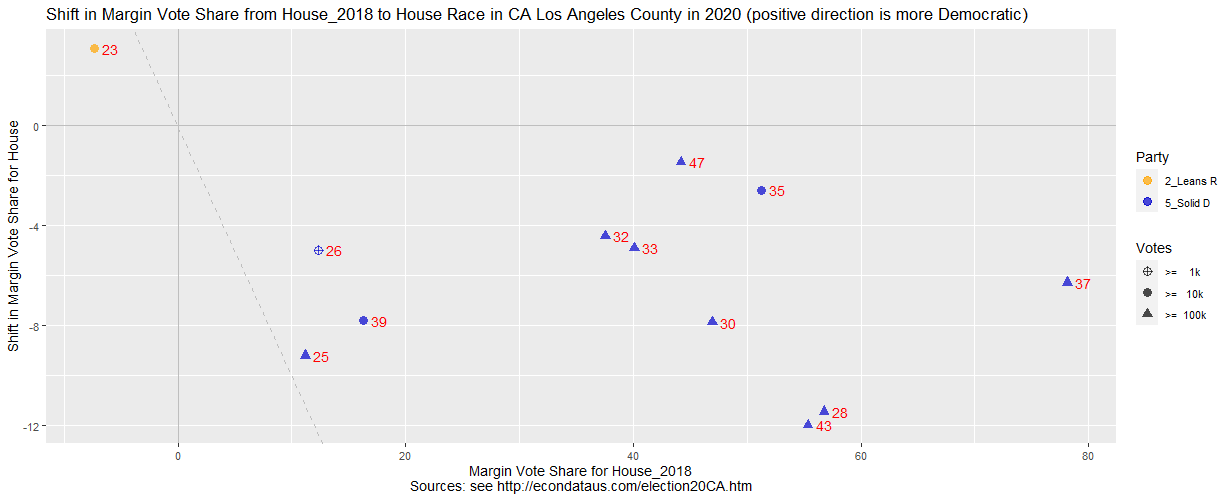 Shift in Vote Share from House18 to House Race in CA counties in 2020 - Margin
