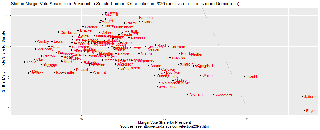Shift in Margin Vote Share from President to Senate Race in KY counties in 2020