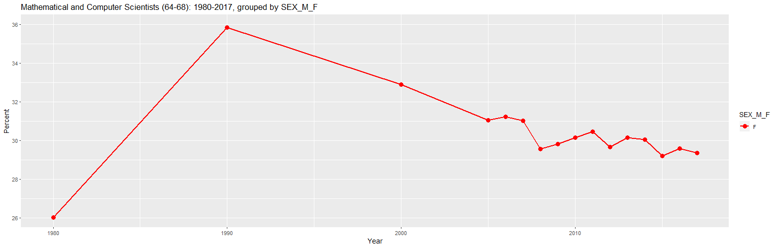 Mathematical and Computer Scientists (64-68): 1980-2017, grouped by SEX_M_F (percent)