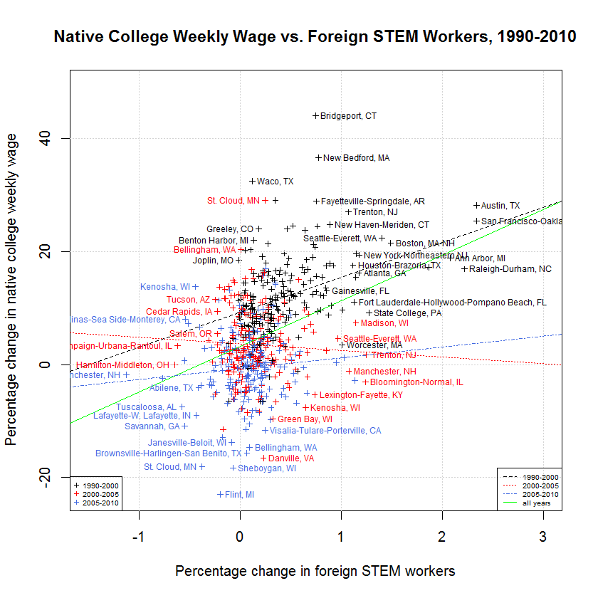 H1B STEM Workers, 2001-2010