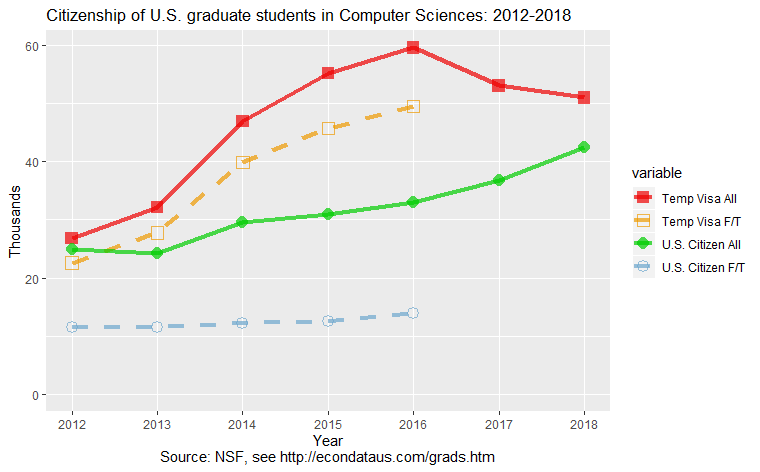 Citizenship of U.S. graduate students in Computer Sciences: 2012-2018