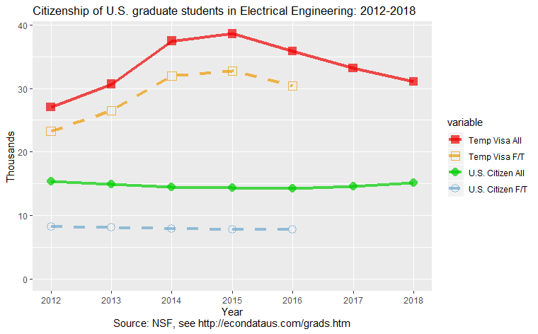 Citizenship of U.S. graduate students in Electrical Engineering: 2012-2018