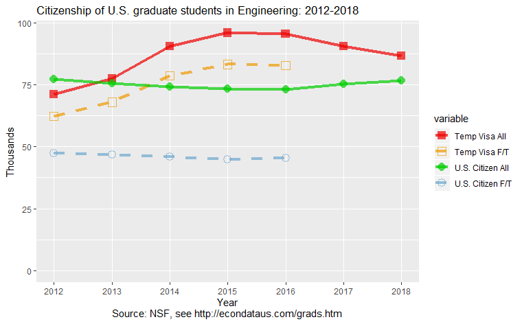 Citizenship of U.S. graduate students in Engineering: 2012-2018