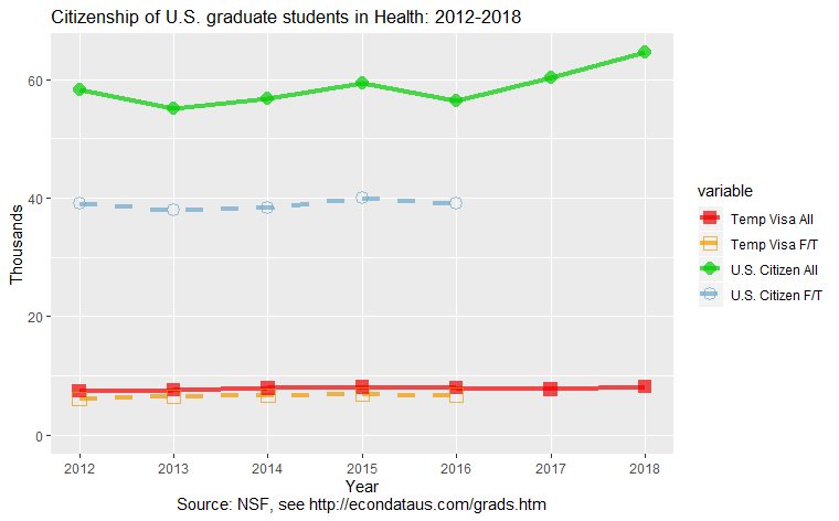 Citizenship of U.S. graduate students in Health: 2012-2018
