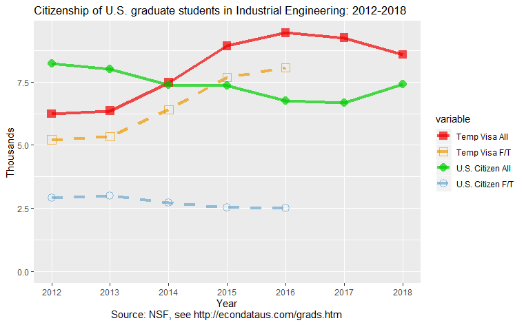 Citizenship of U.S. graduate students in Industrial Engineering: 2012-2018