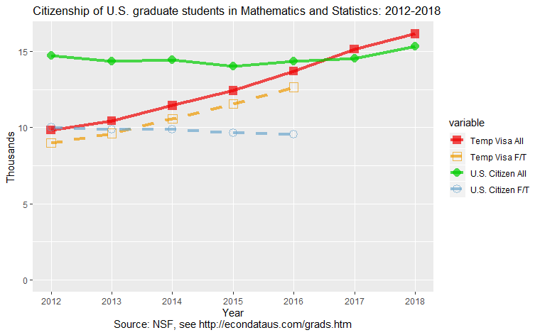 Citizenship of U.S. graduate students in Mathematics and Statistics: 2012-2018