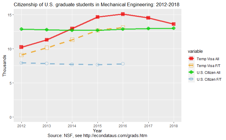 Citizenship of U.S. graduate students in Mechanical Engineering: 2012-2018