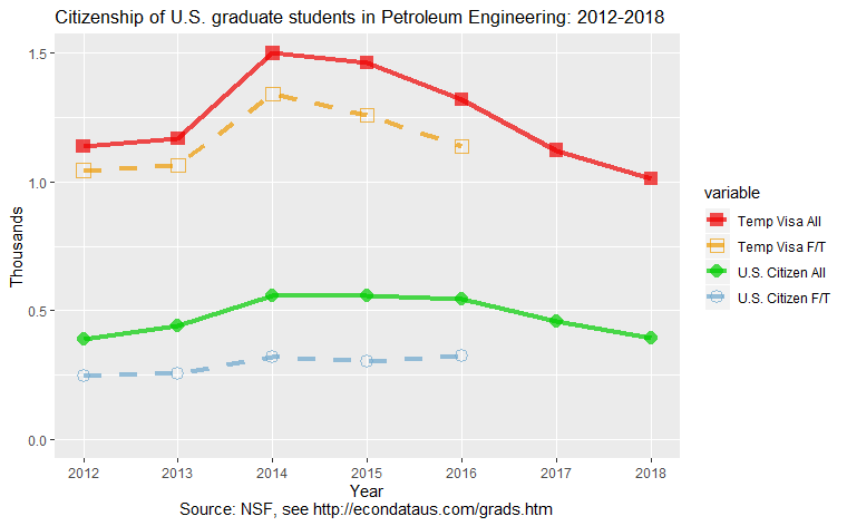Citizenship of U.S. graduate students in Petroleum Engineering: 2012-2018