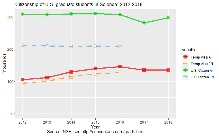 Citizenship of U.S. graduate students in Science: 2012-2018