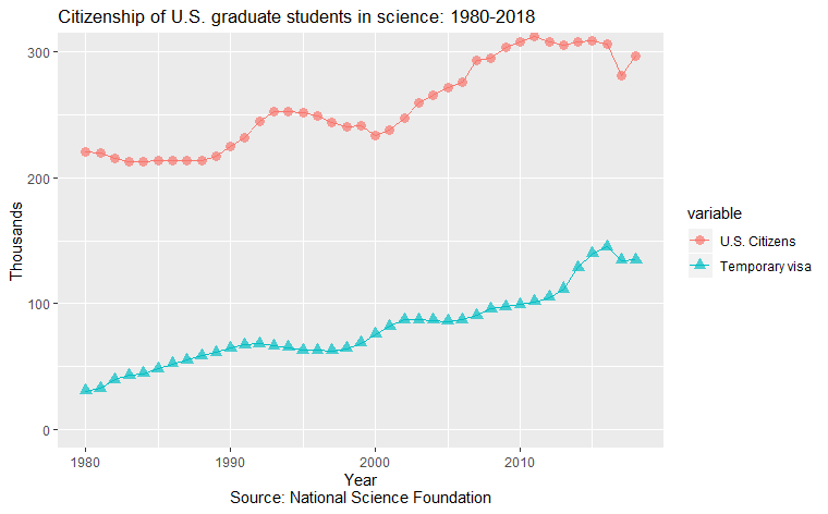 Citizenship of U.S. graduate students in science: 2012-2018