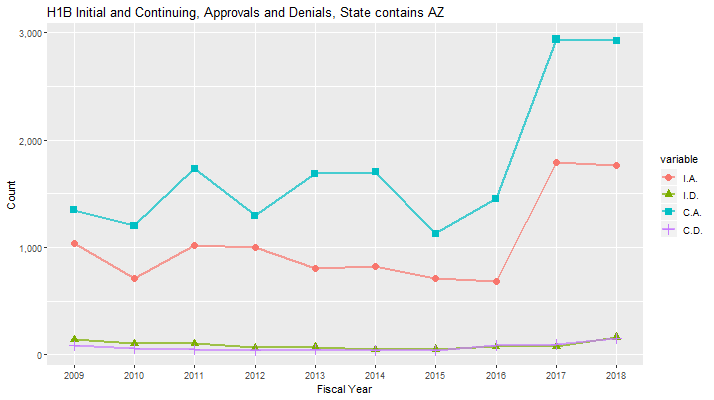 H1B Approval data for Arizona, 2009-2018